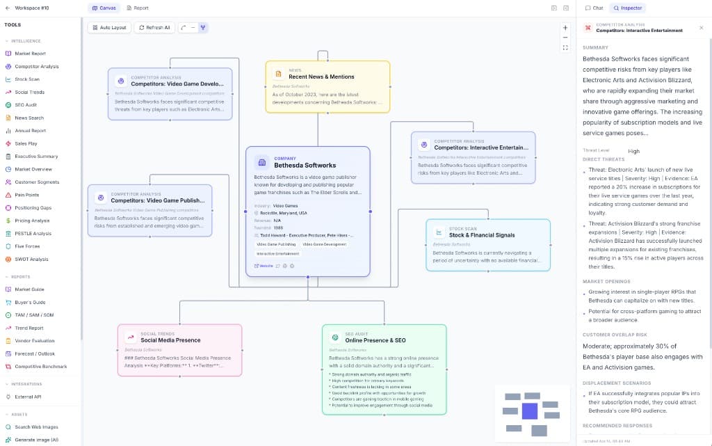 MarketGeist AI Workspace showing an interactive canvas with competitor analysis, stock signals, SEO audit, social trends, and news nodes connected to a central company profile